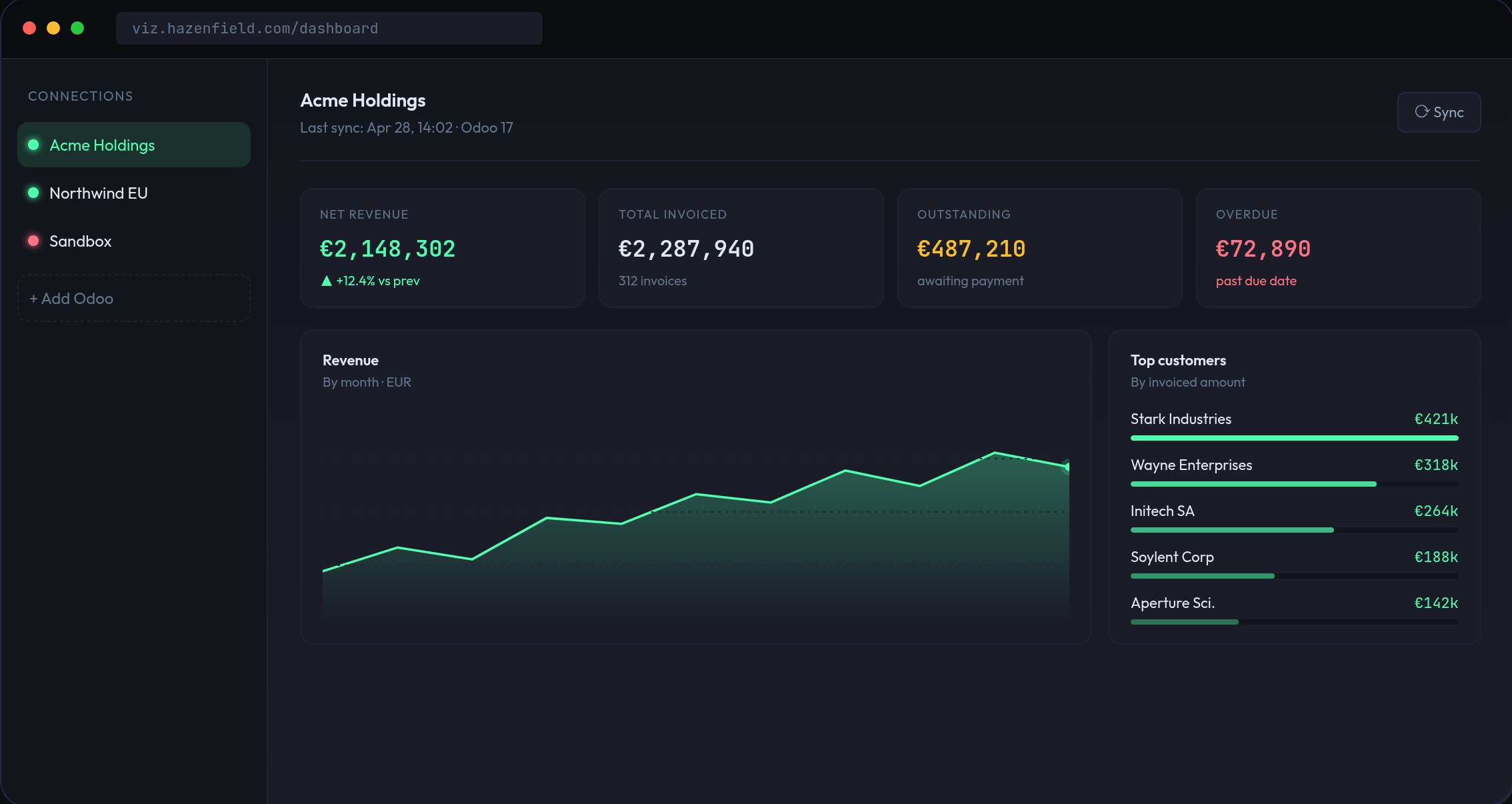 Le tableau de bord Vizualizer : les bases Odoo connectées à gauche, le chiffre d’affaires net, le total facturé, l’encours et les retards en haut, une courbe du chiffre d’affaires par mois et les meilleurs clients